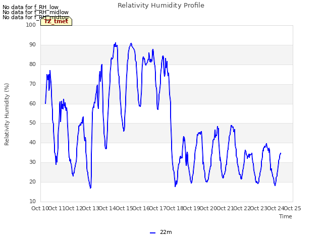 plot of Relativity Humidity Profile