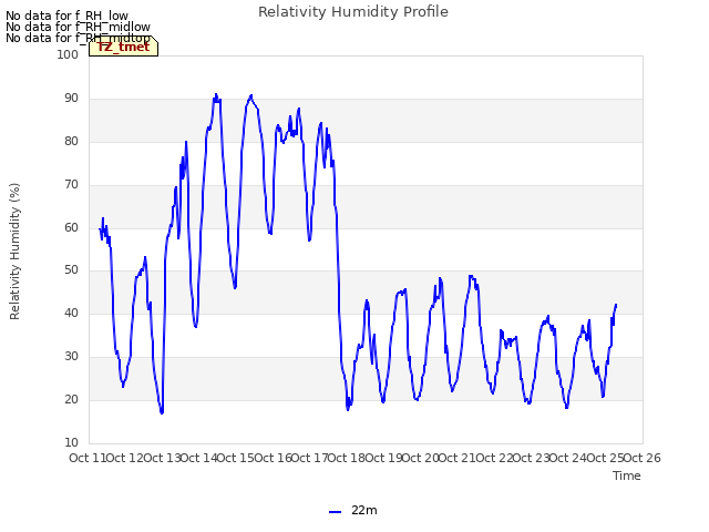 plot of Relativity Humidity Profile