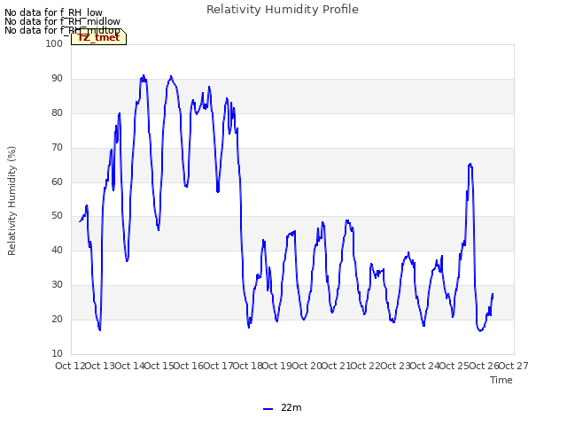 plot of Relativity Humidity Profile