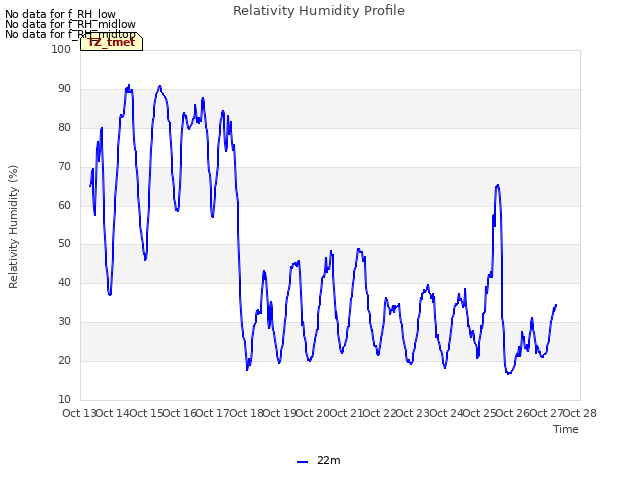 plot of Relativity Humidity Profile