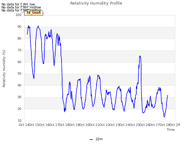 plot of Relativity Humidity Profile