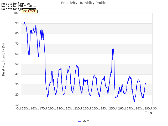 plot of Relativity Humidity Profile