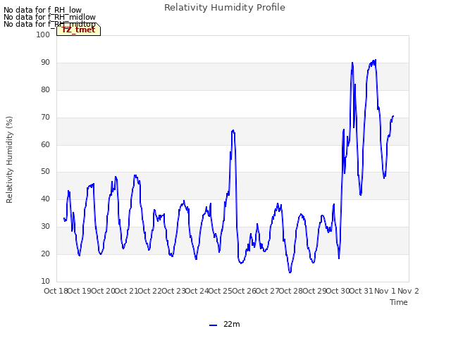 plot of Relativity Humidity Profile