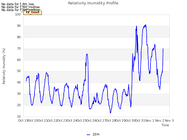 plot of Relativity Humidity Profile