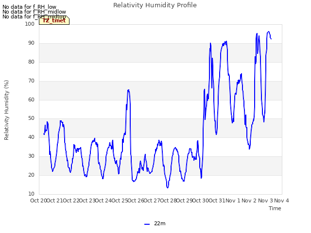 plot of Relativity Humidity Profile