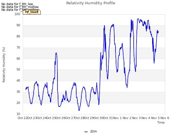 plot of Relativity Humidity Profile