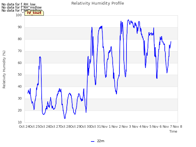 plot of Relativity Humidity Profile