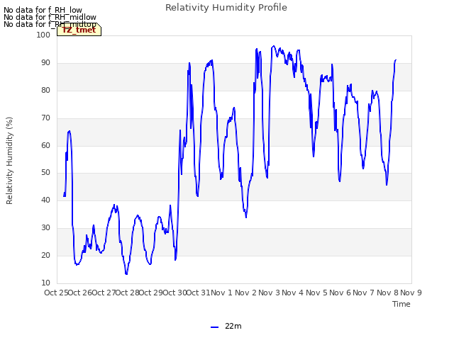 plot of Relativity Humidity Profile