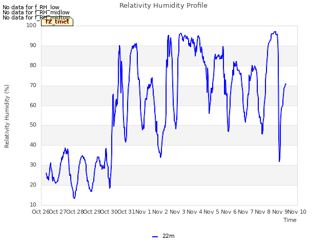 plot of Relativity Humidity Profile