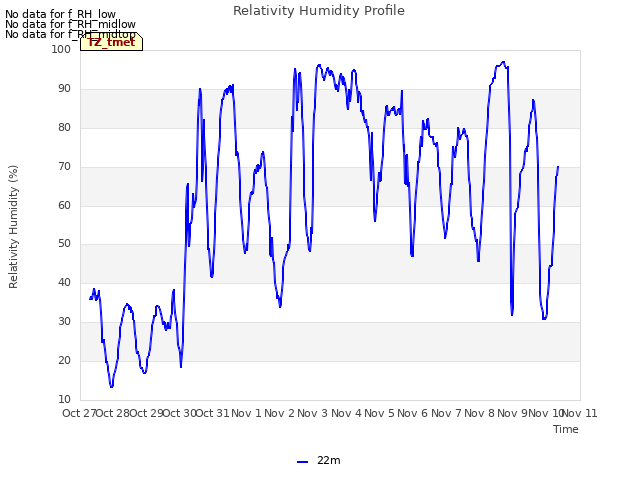 plot of Relativity Humidity Profile