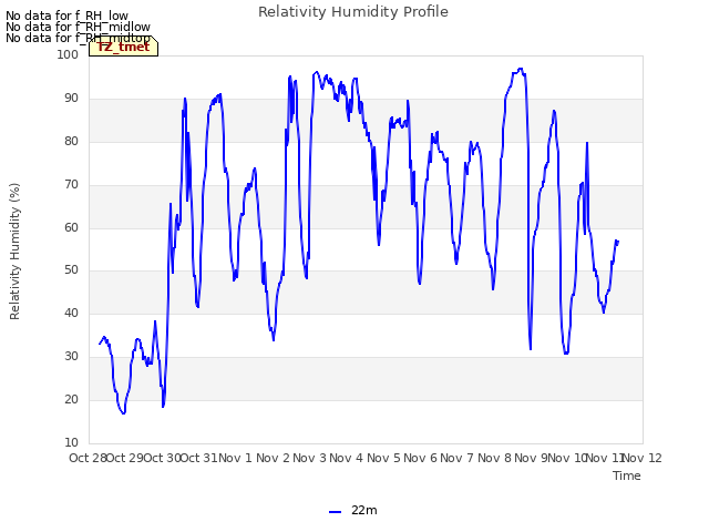 plot of Relativity Humidity Profile