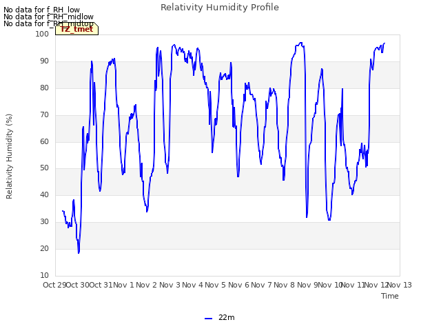 plot of Relativity Humidity Profile