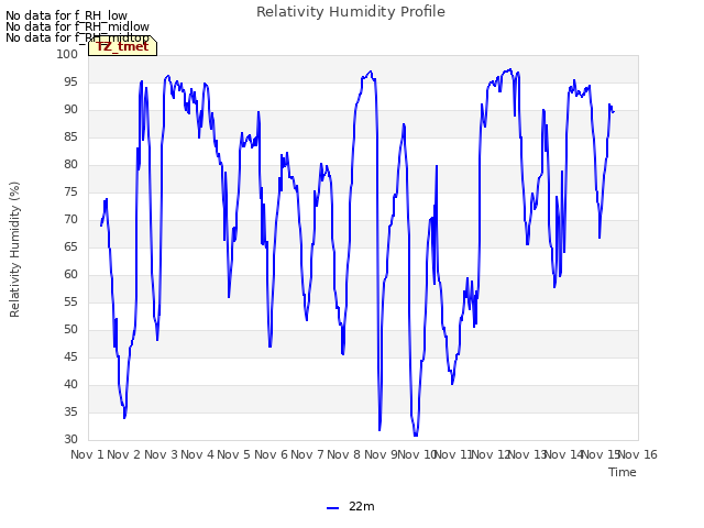 plot of Relativity Humidity Profile