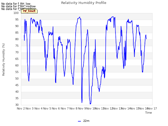 plot of Relativity Humidity Profile