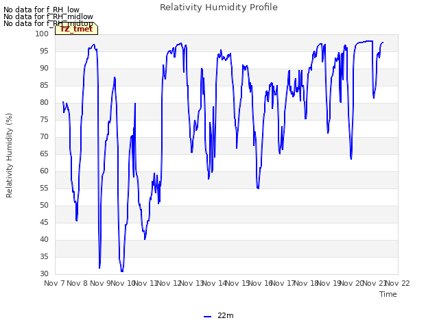 plot of Relativity Humidity Profile