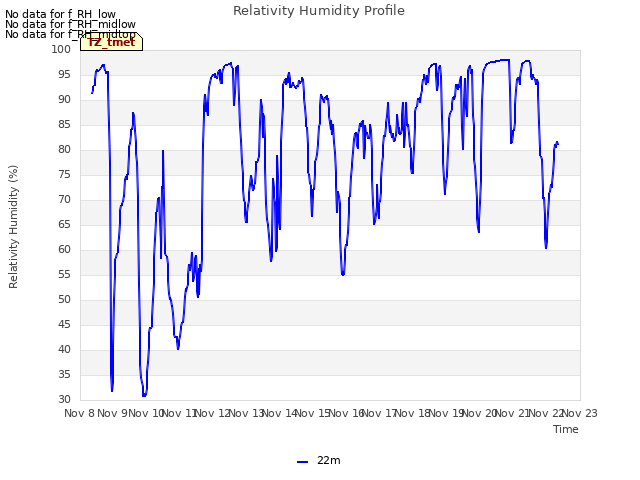 plot of Relativity Humidity Profile