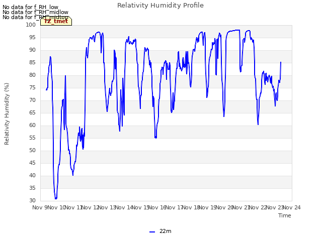 plot of Relativity Humidity Profile