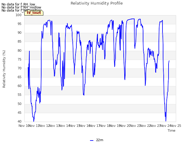 plot of Relativity Humidity Profile