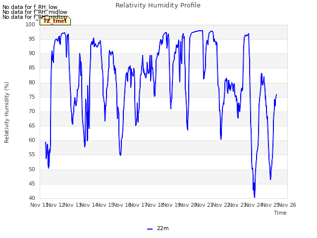 plot of Relativity Humidity Profile