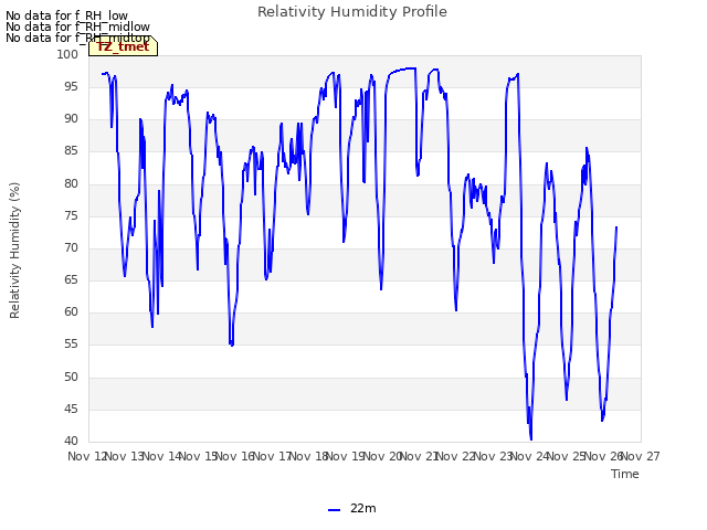 plot of Relativity Humidity Profile