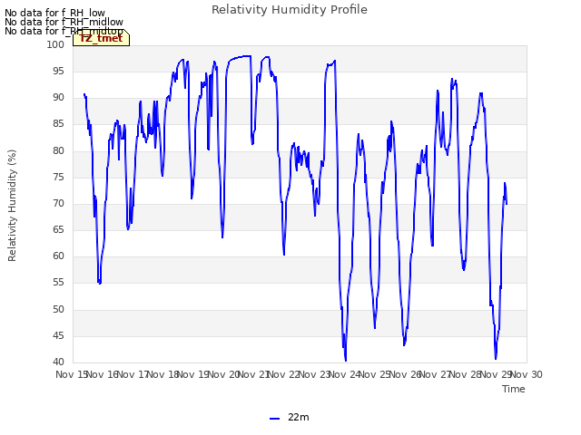 plot of Relativity Humidity Profile