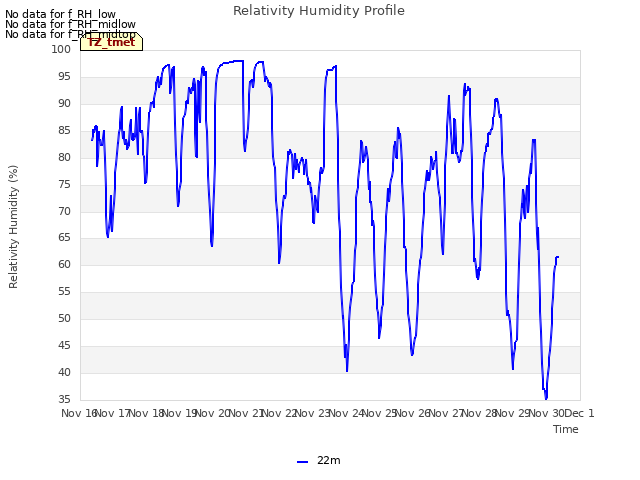 plot of Relativity Humidity Profile