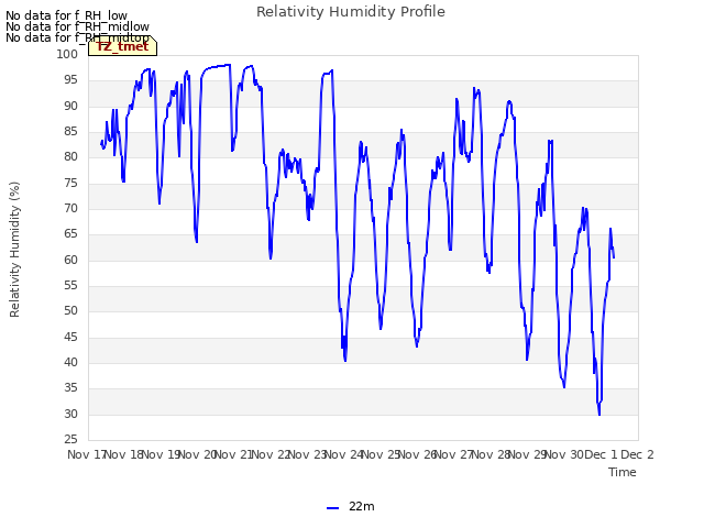 plot of Relativity Humidity Profile