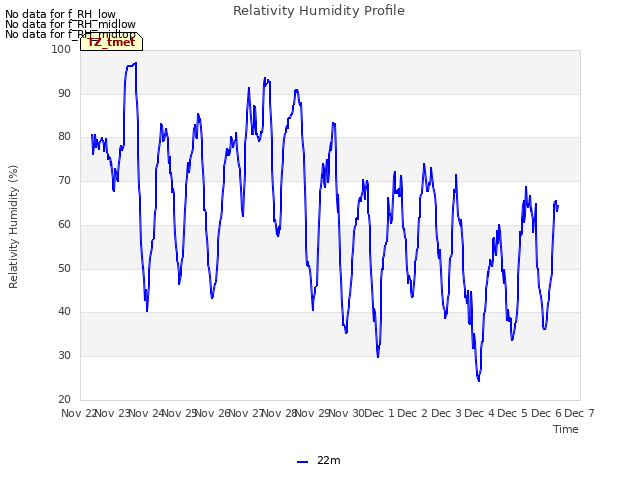 plot of Relativity Humidity Profile