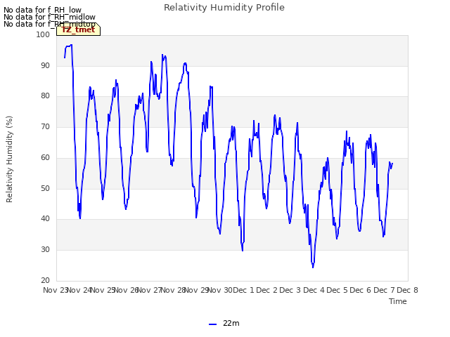 plot of Relativity Humidity Profile