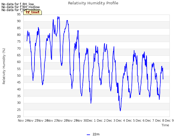 plot of Relativity Humidity Profile