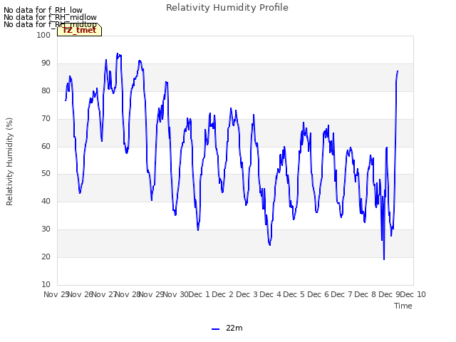 plot of Relativity Humidity Profile