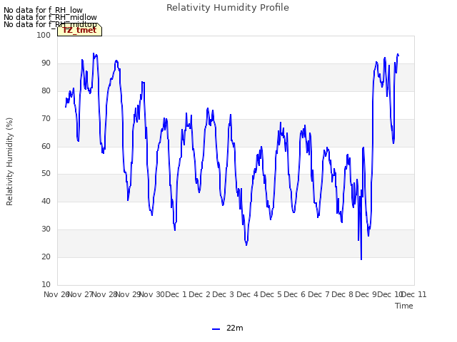 plot of Relativity Humidity Profile