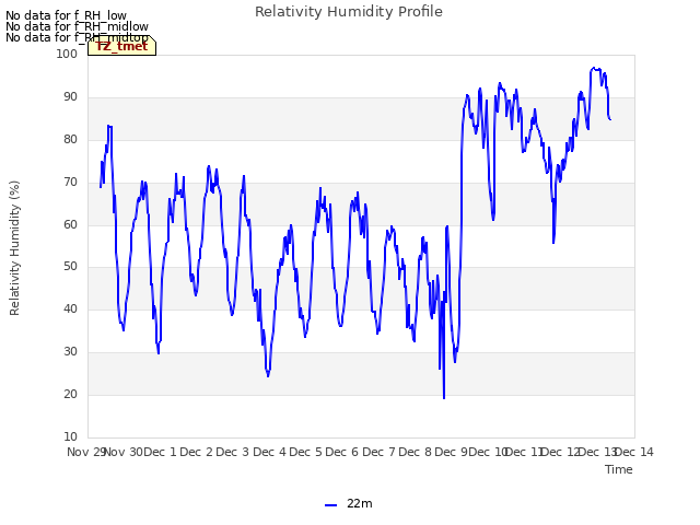 plot of Relativity Humidity Profile