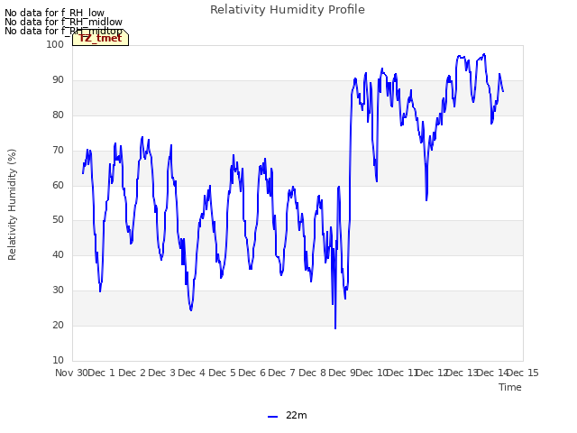 plot of Relativity Humidity Profile