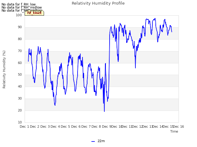 plot of Relativity Humidity Profile