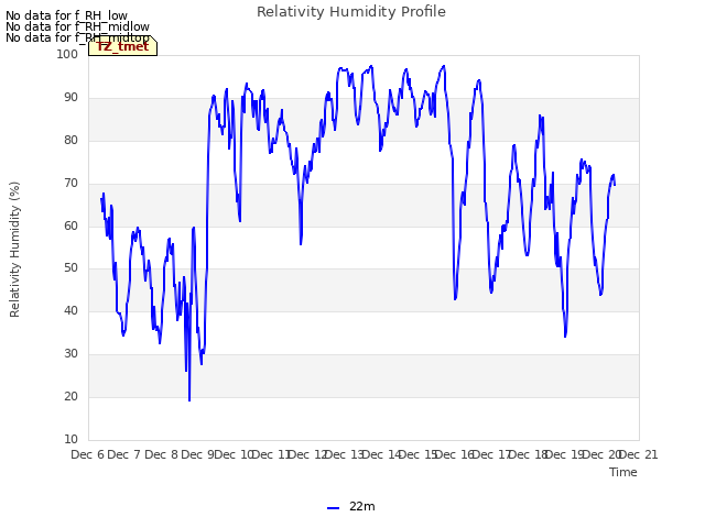 plot of Relativity Humidity Profile