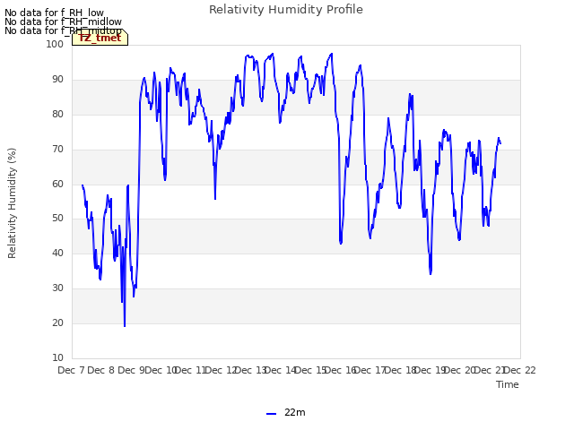 plot of Relativity Humidity Profile