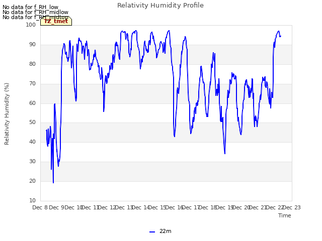 plot of Relativity Humidity Profile