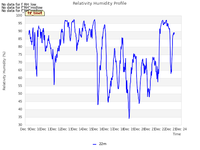 plot of Relativity Humidity Profile