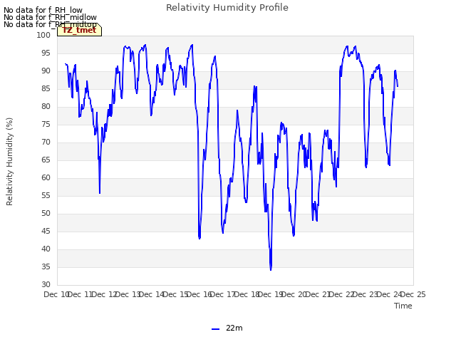 plot of Relativity Humidity Profile