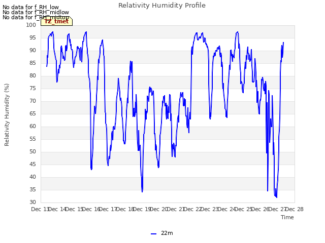 plot of Relativity Humidity Profile