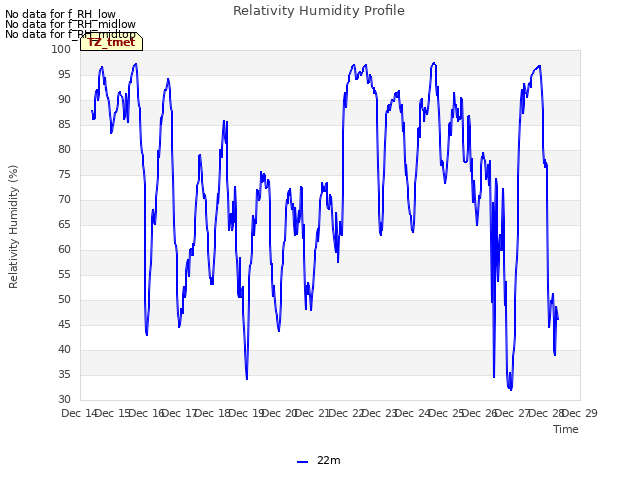 plot of Relativity Humidity Profile