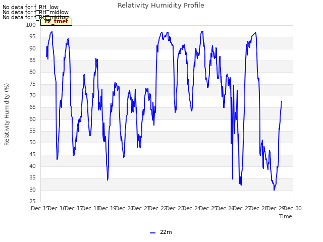 plot of Relativity Humidity Profile