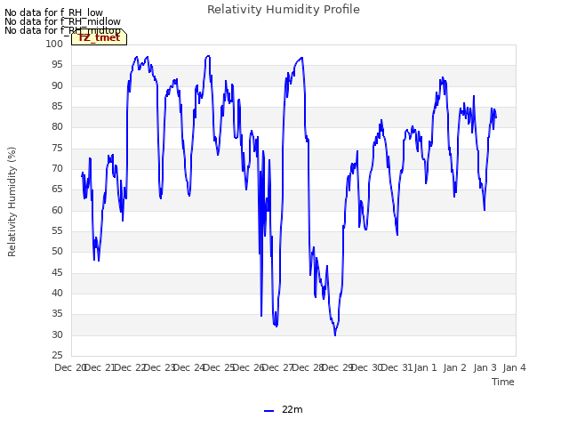 plot of Relativity Humidity Profile