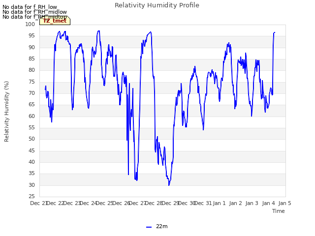 plot of Relativity Humidity Profile