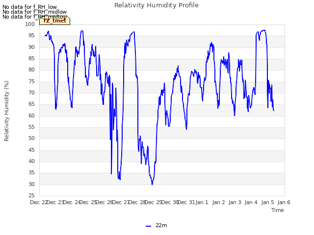 plot of Relativity Humidity Profile