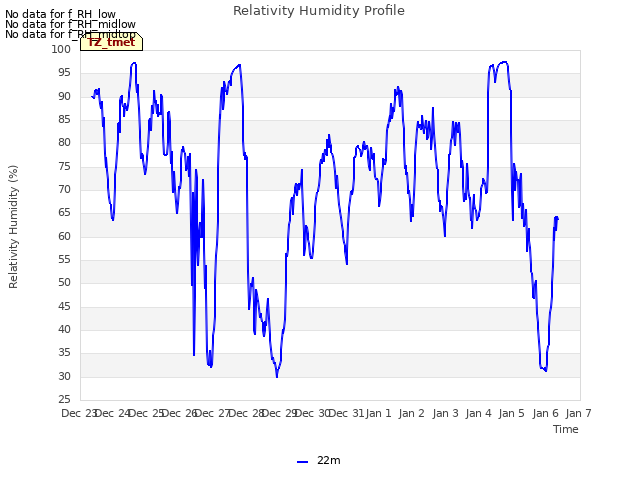 plot of Relativity Humidity Profile