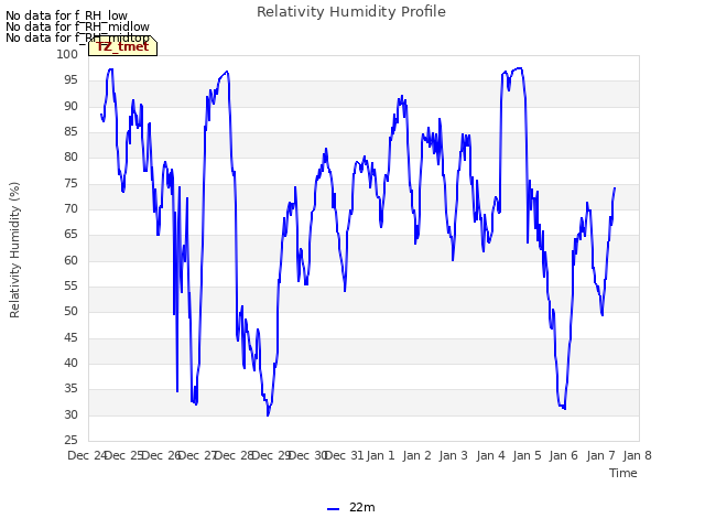 plot of Relativity Humidity Profile