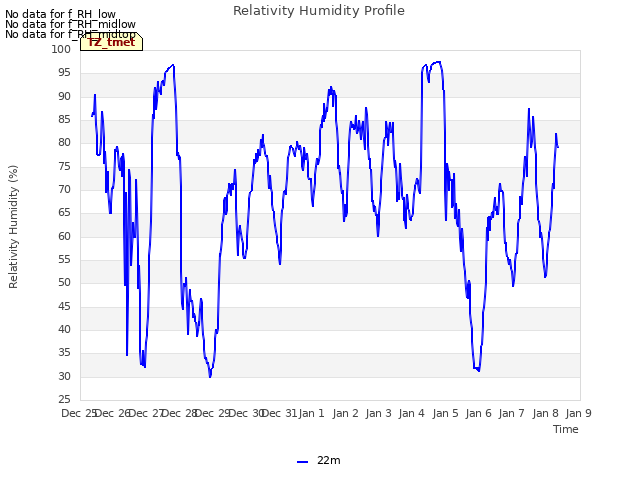 plot of Relativity Humidity Profile