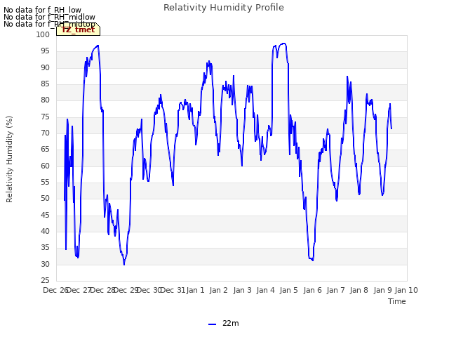 plot of Relativity Humidity Profile